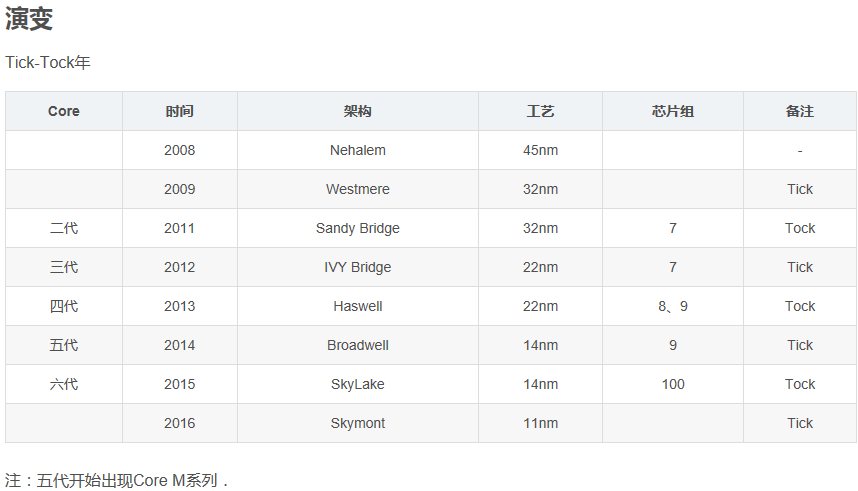 Intel Core系列CPU架构演变